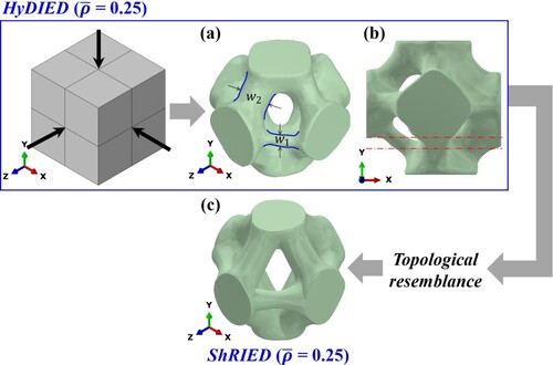 Figure 5. Demonstrating the topological resemblance between the HyDIED and ShRIED unit cells, showing: (a) isometric view and (b) side view for the HyDIED unit cell, and (c) isometric view for the ShRIED unit cell.