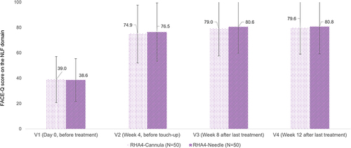 Figure 6 Mean (SD) scores on the nasolabial fold domain of FACE-Q at each visit.