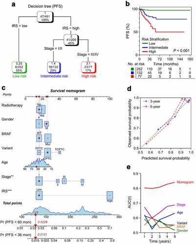 Figure 5. Construction of integrated prognostic models for individual PTC patients. (a) A survival decision tree was built to optimize the prognostic stratification. (b) Significant differences of PFS were observed among the three risk subgroups (P < .001). (c) A personalized scoring nomogram was generated to predict 3- and 5-year PFS probability with the seven parameters, and the arrow shows an example. (d) Calibration curves of 3-year (blue dotted line) and 5-year (red dotted line) PFS prediction were close to the ideal performance (45-degree line). (e) Time-dependent ROC analysis demonstrated that the nomogram exhibited much more powerful capacity of survival prediction compared with conventional clinicopathological characteristics, with an average AUC above 0.8 during a follow-up of 5 years. AUC(t): time-dependent area under the ROC curve.