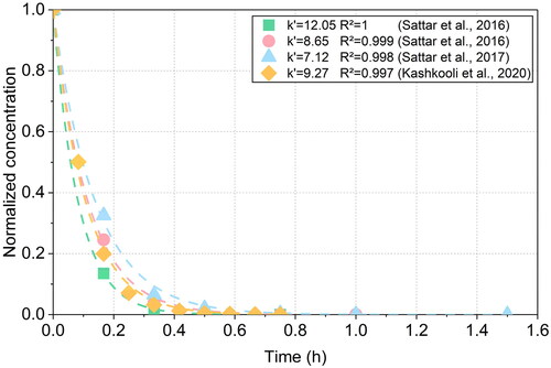 Figure 8. Comparison between predicted results and measured results in the nebulization experiments.