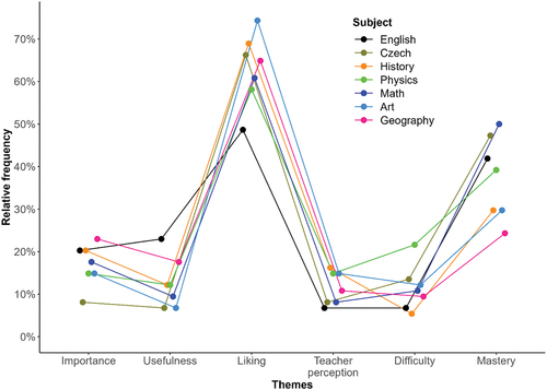 Figure 3. Relative frequencies of themes related to Distance for each school subject.