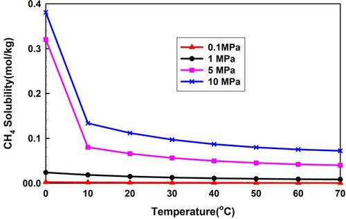 Figure 4. Calculated CH4 solubility in pure water using the Duan model.