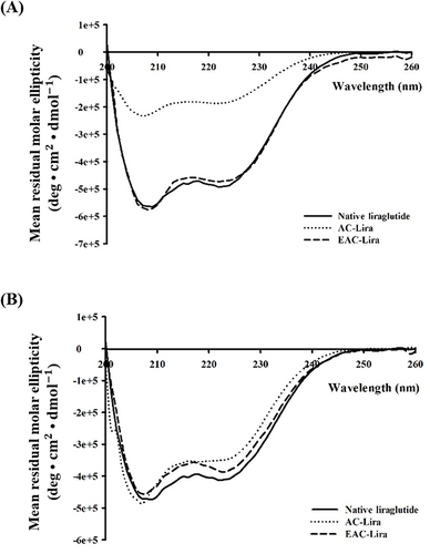 Figure 5 CD spectra of liraglutide released from the nanoparticles after incubation in SGF (A) and SIF (B). At the end of incubation in SGF and SIF, the nanoparticles were collected and incubated in PBS (pH 7.4). The released liraglutide underwent CD spectroscopic analysis.