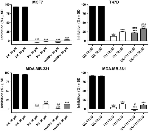 Figure 7. Inhibition of MCF7, T47D and MDA-MB-231 breast cancer cell lines after 72 h exposure on 10 and 30 μM of ursolic acid (UA), empty polyurethane nanostructures (PU) and polyurethane nanostructures containing ursolic acid (UA + PU).