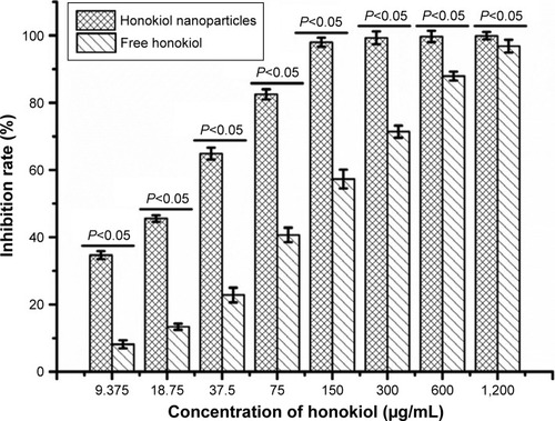 Figure 9 Inhibitory rate of free honokiol and honokiol nanoparticles.Note: Values are presented as mean ± SD.
