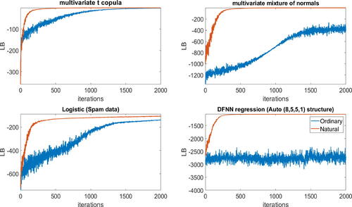 Fig. 10 The plot of the lower bound values over iterations for the ordinary and natural gradient methods for the 2-components CMGVA for the 100-dimensional multivariate t-copula, multivariate mixture of normals, Bayesian logistic regression model (spam data), and the DFNN regression model for the Abalone dataset with a (9,5,5,1) neural net structure examples.
