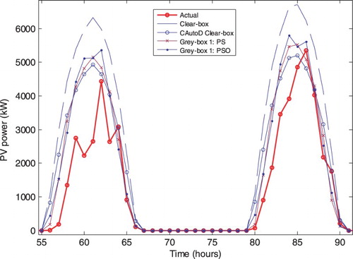 Figure 12. PV power yield forecasts: actual and forecast models (clear box, evolutionary clear box, grey box 1): 22–23 January 2011 (cloudy days).