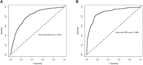 Figure 3 Receiver operating characteristic (ROC) curve of the training and validated cohorts. (A) ROC curve to assess discrimination performance in the training cohort; area under the curve (AUC) was 0.810. (B) ROC curve for assessing discrimination performance in the validated cohort; AUC was 0.885.