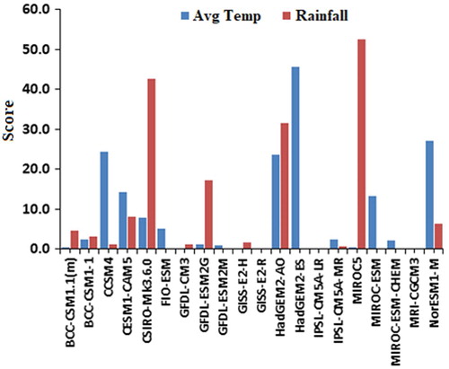 Figure 5. The score of the 20 models obtained using SU and MCDA for precipitation and temperature.