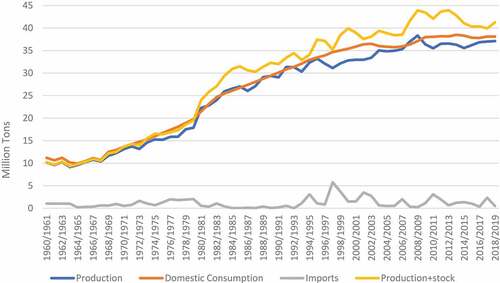 Figure 1. Production, consumption, stock and import of rice in Indonesia.