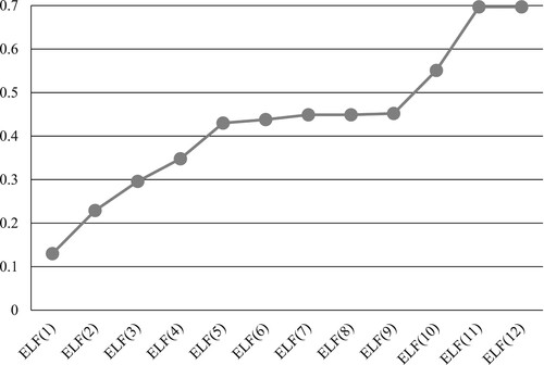 Figure 5. Unconditional correlations of ethfrac-p with G&R’s ELF measures.