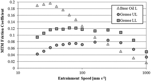 Figure 5. MTM friction measurements with greases UL, LL and their base oil L with disc Ra of 100 nm (maximum Hertzian contact pressure = 0.56 GPa, temperature = 70 °C, slide–roll ratio = 0.1).