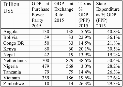 4 Tax revenue and state expenditure as % GDP. (datasets World Bank, IMF, CIA)