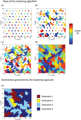 Figure 2. Illustration of the clustering algorithm at different steps (a)-(d) and destination decisions (e).