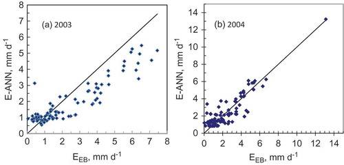 Figure 3. Comparison of evaporation values predicted by the ANN method versus the energy budget method for the testing datasets for the years (a) 2003 and (b) 2004.