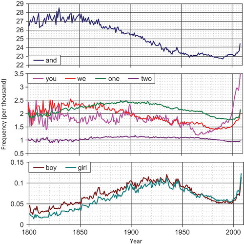 Fig. 18 Evolution of the frequency per year of the indicated words of everyday language, as found in several million books digitized by Google covering the period from the beginning of the 19th century to present (the data are from 360 billion words contained in 3.3 million books published after 1800).