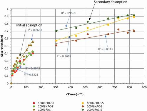 Figure 16. Sorptivity test results for all types of the mix at 28 days