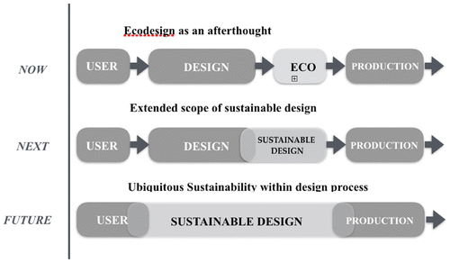 Figure 5. The importance of design improvements. Early integration gives the greatest environmental rewards. Source: (Lewis et al. Citation2001).