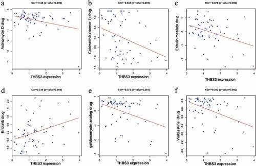 Figure 8. CellMiner database revealed THBS3 related drug sensitivity; (A) Actinomycin D; (B) Cobimetinib; (C) Eribulin mesilate; (D) Erlotinib; (E) Geldanamycin analog; (F) Vinblastine.