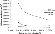FIG. 3 Effect of concentration of Gelrite on the diffusion coefficient of carteolol HCl from various prepared formulations.