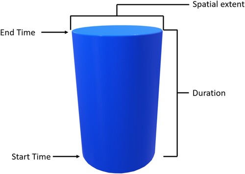 Figure 6. An STSS search cylinder that represents a potential cluster.