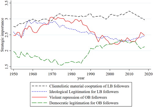 Figure 4. Importance of methods of incorporating LB and OB followers across time.