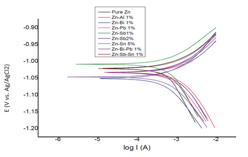 Figure 6. A Tafel plot for the passed samples.