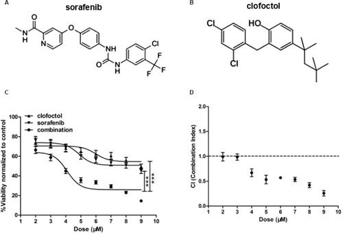 Figure 1 Clofoctol and sorafenib synergistically inhibit PC-3 cell proliferation.Notes: (A) and (B) Chemical structures of clofoctol and sorafenib. (C) PC-3 cells were treated with a series of concentrations of clofoctol alone, sorafenib alone and a combination of clofoctol and sorafenib. Cell viability was determined by CCK-8 assay. Cells untreated with sorafenib or clofoctol were used as negative control. X-axis values represent each drug concentration. Y-axis represents the ratio of the value at 48 hours divided by the value at 1 hour for each concentration and normalized to the negative control, which was set to 100%. Graph bars represent mean±SD. ***P<0.001 indicate statistical significance as determined by using the unpaired t-test. (D) The key parameter returned by the Chou–Talalay method is the CI. A CI of 1 indicates pure additivity, a CI of >1 indicates antagonism and a CI between 0 and 1 indicates synergy.Abbreviations: CCK-8, Cell Counting Kit-8; CI, combination index.