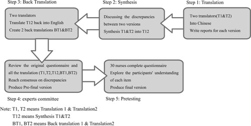 Figure 1. The process of translation. Note: T1, T2 means Translation 1 & Translation2, T12 means Synthesis T1&T2, BT1, BT2 means Back translation 1 & Translation 2