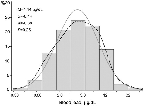 Figure 1. Distribution of the Logarithmically Transformed Blood Lead Concentration. M, S and K indicate the mean and the coefficients of skewness and kurtosis. The solid and dotted lines represent the normal and kernel density distributions. The p value is for departure of the actually observed distribution from normality according to the Shapiro-Wilk test.
