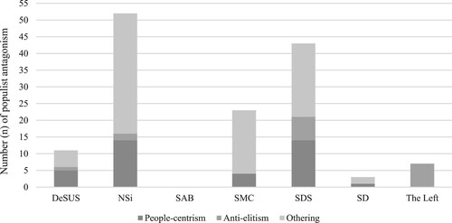 Figure 2. Populist Antagonisms by Political Party in Diagnosis and Prognosis