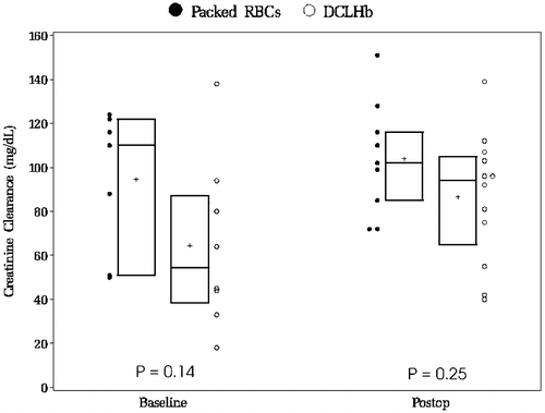 Figure 1. Creatinine clearance before and after transfusion displayed with boxplots and raw data points. Boxplot detail: top and bottom are 75th and 25th percentiles, horizontal line in middle is median, ‘+’ is mean.