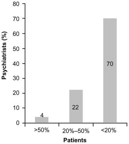 Figure S8 What percentage of your patients has not taken their medication due to cognitive impairment?Note: 4% of respondents to the survey did not complete this question.