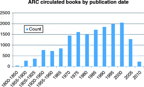 Figure 1 ARC circulated items (books) by publication date in five-year intervals.