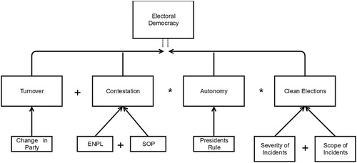 Figure 1. Concept structure electoral democracy.