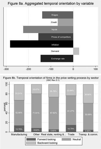 Figure 8. (a) Aggregated temporal orientation by variable. (b) Temporal orientation of firms in the price setting process by sector.
