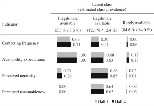 Figure 1. Conditional probabilities for item endorsement and class prevalence (Half 1/Half 2) of the three-class model.