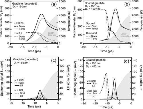 FIG. 18 Calculated results for organic-coated graphite particles. Time development of particle diameter and temperature for (a) uncoated graphite with (D c , D p ) = (150 nm, D c ) and (b) glycerol or oleic acid-coated graphite with (D c , D p ) = (150 nm, 400 nm). LII and scattering waveforms for (c) uncoated graphite with (D c , D p ) = (150 nm, D c ) and (d) glycerol or oleic acid coated graphite with (D c , D p ) = (150 nm, 400 nm). For uncoated graphite particles, calculated results with different thermal accommodation coefficients α are shown to demonstrate the dependence of the calculated results on α.