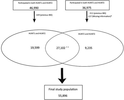 Figure 1. The selection of the final study population included participants with follow-up between HUNT1 and HUNT2 (left side) or HUNT2 and HUNT3 (right side), respectively. Participants with a previous inflammatory bowel disease (IBD) diagnosis were excluded.*The participants were excluded because of missing values on BMI in HUNT3. **Data from the two latest HUNT studies was used when there were observations from all three HUNT studies.