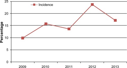 Figure 1 Trend in the prevalence of preterm births at University of Nigeria Teaching Hospital, Enugu, 2009–2013.