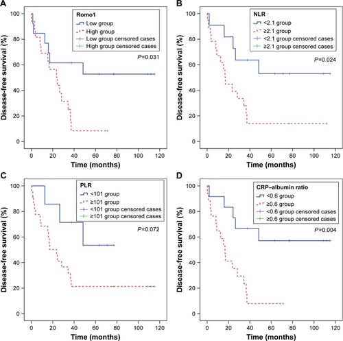 Figure 3 Kaplan–Meier curves of disease-free survival according to Romo1 (A), NLR (B), PLR (C), and CRP–albumin ratio (D).