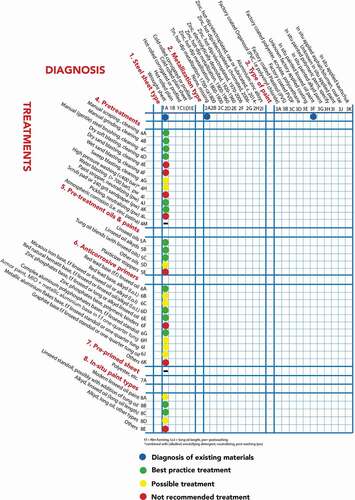 Figure 3. An example of treatments for an original eighteenth-century wrought steel-sheet roof with existing linseed oil paint. The matrix shows possible combinations of materials and treatments for this substrate. On the horizontal axis, categories for diagnosis of existing conditions. On the vertical axis are the categories for treatments.