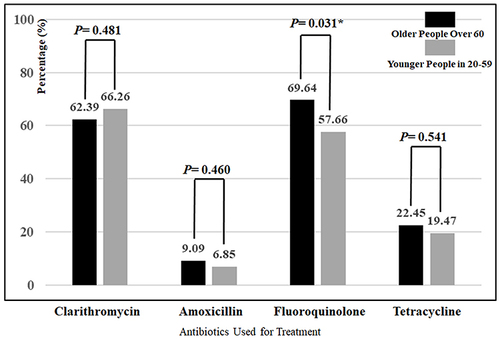 Figure 2 The prevalence of molecular pathologic antibiotic resistance in elderly people. The black histogram indicates the percentage of antibiotic resistance in older people over the age of 60 years and the gray histogram indicates the percentage in young and middle-aged people in the age of 20–59 years. As shown, the resistance rates to clarithromycin, amoxicillin, fluoroquinolone and tetracycline were 62.39%, 9.09%, 69.64% and 22.45% in older people, and the rates were 66.26%, 6.85%, 57.66% and 19.47% in younger people, respectively. Significant difference was only found for fluoroquinolone (P=0.031). Data were available in the 352, 358, 360 and 324 patients for the above four antibiotics. *P<0.05.