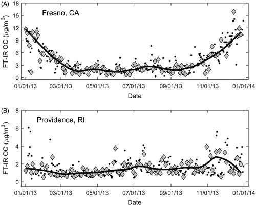 Figure 6. Predicted FT-IR OC in Fresno, CA samples (a) and Providence, RI samples (b). Samples validated against available TOR measurements as diamonds (gray) are distinguished from samples with no TOR data (“blinds”; bullets, black). A robust locally weighted error sum-of-squares (LOWESS) smoother was used to estimate the trend line in each series from validated data.