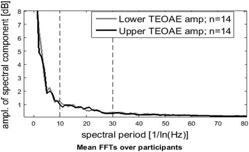 Figure 5. The reciprocal spectral periodicity distribution averaged across individuals. Averages from two subgroups of the sample are plotted separately. Grey line is for the subgroup, n = 14 with the highest EHF TEOAEs averages. The black line is for the subgroup, n = 14 with lowest EHF TEOAEs averages.