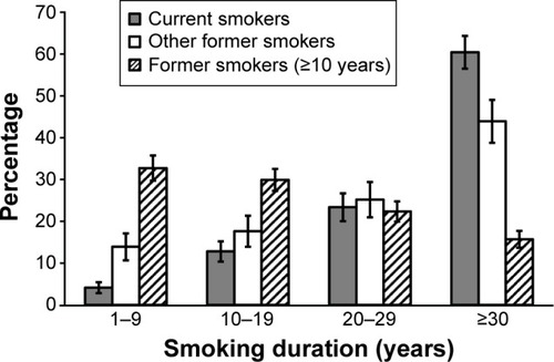 Figure 1 Distribution of years of tobacco exposure among 4,135 adults aged ≥45 years with a smoking history by current smoking status in South Carolina, 2012 (Behavioral Risk Factor Surveillance System).