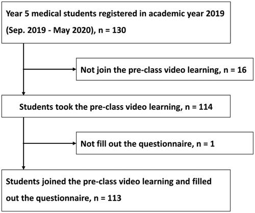 Figure 2. Student participants.