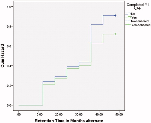 Figure 2. 2011 Cohort hazard function.