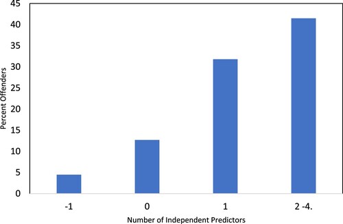 Figure 1. Percent male offenders and number of independent predictors.