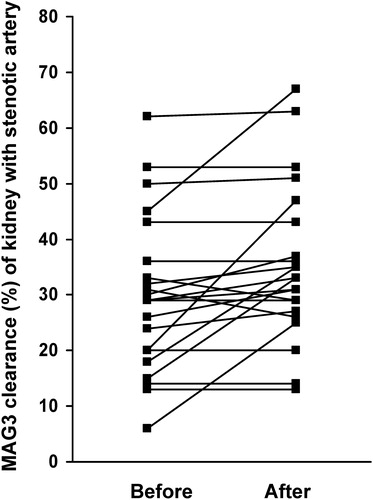 Figure 1 Graphic illustration of the effect of percutaneous dilatation of the renal arterial stenosis on the individual kidney function(expressed as % of total kidney function).